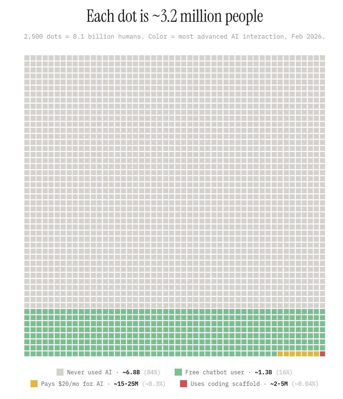 Mapa de puntos: cada punto representa 3.2 millones de personas. 84% nunca usó AI, 16% usa chatbot gratis, 0.3% paga $20/mes, 0.04% usa coding scaffold.